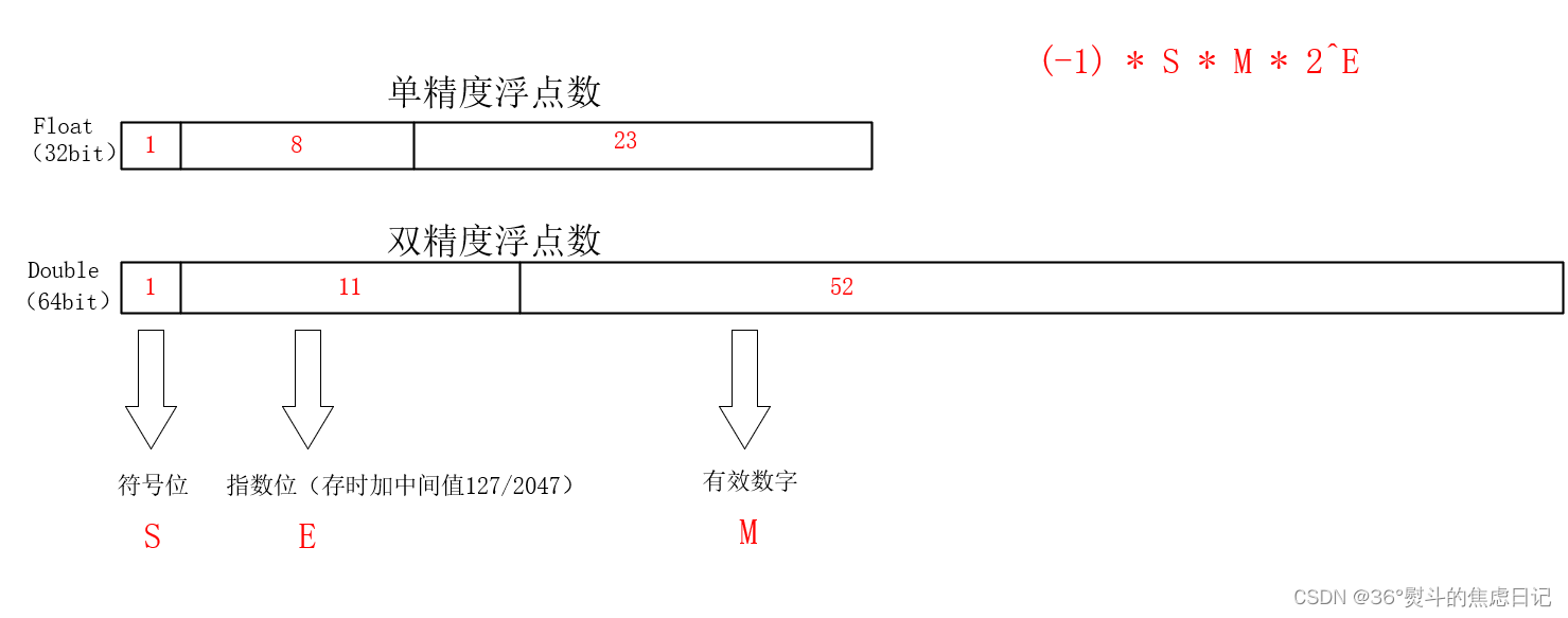 【数据存储】浮点型在内存中的存储