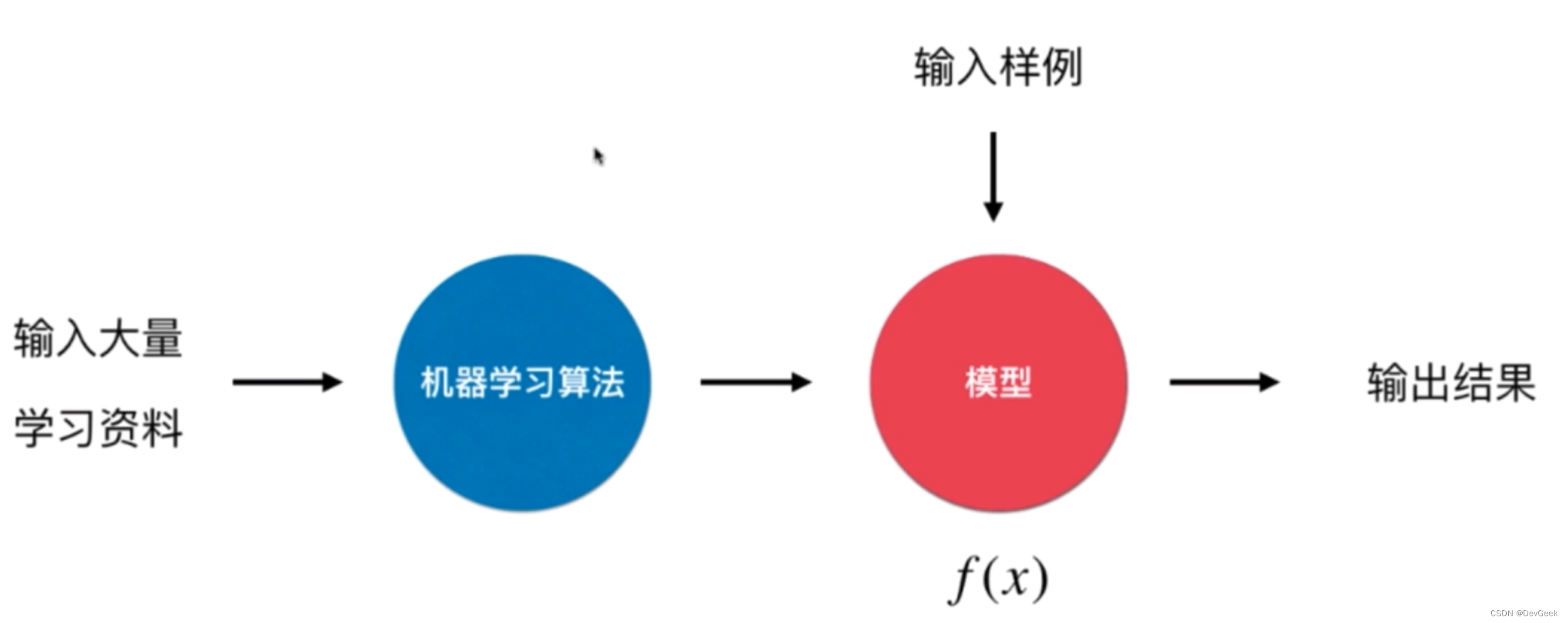 机器学习的主要内容