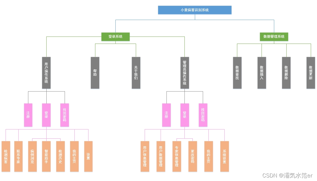 基于pyqt5、mysql、yolov7、chatgpt的小麦病害检测系统的设计与实现（基础版）