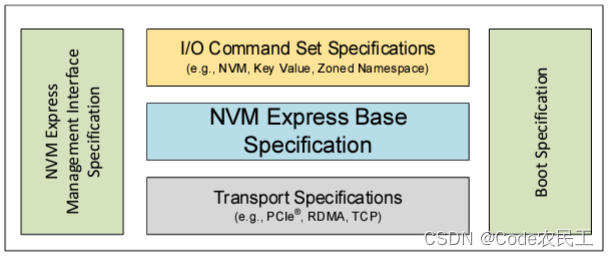 NVMe Introduce