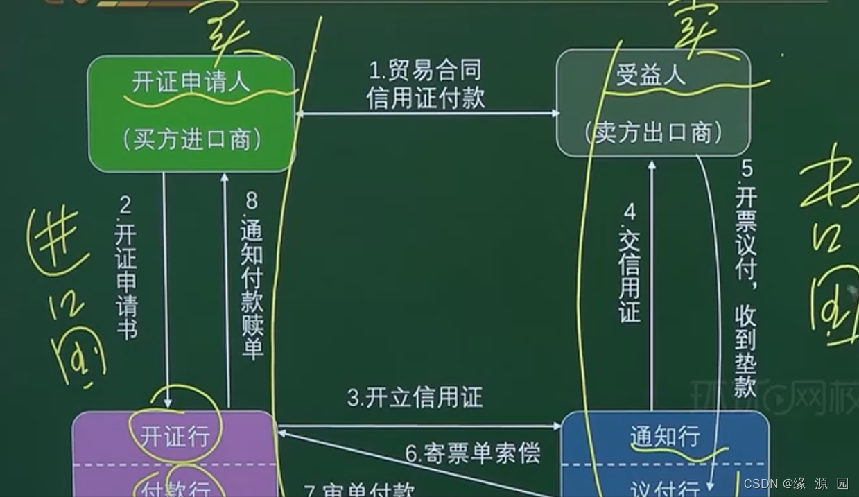 信用证结算程序