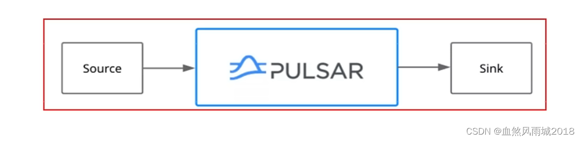 《Apache Pulsar从入门到实战》系列教程第1讲之pulsar基础篇_pulsar 教程-CSDN博客