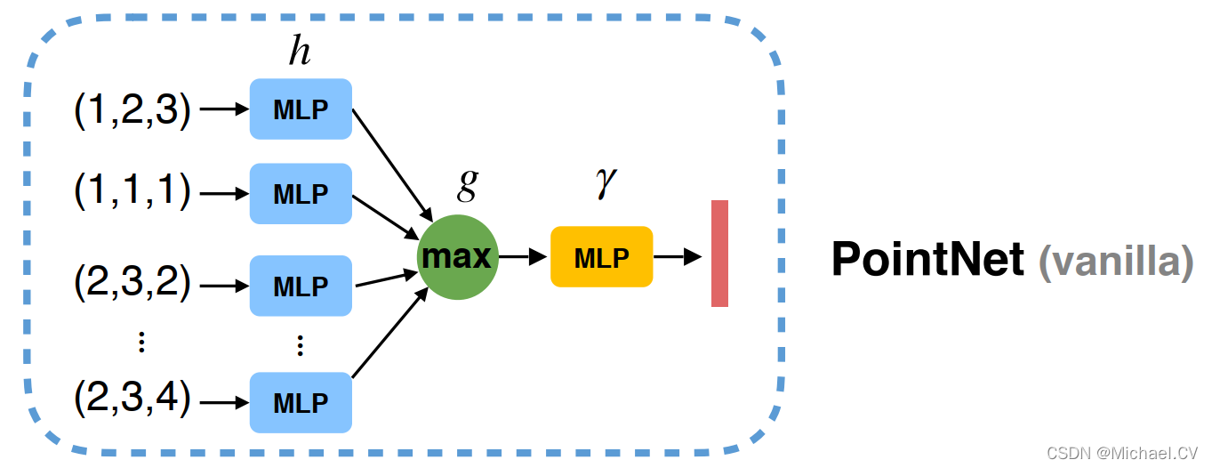 论文小结:PointNet & PointNet++_pointnet与pointnet++对比总结-CSDN博客