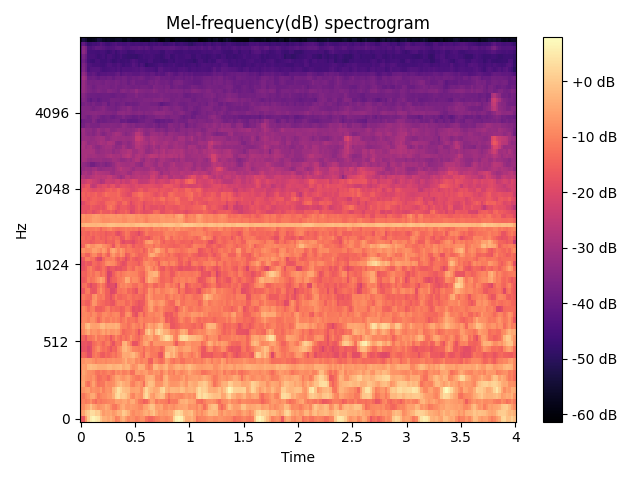 音频 特征提取：①幅度谱（短时傅里叶变换谱stft）、②梅尔频谱（mel Spectrogram）、③梅尔倒谱（mfcc）【在梅尔频谱上取 