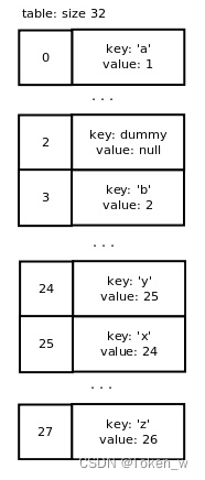 深入Python字典