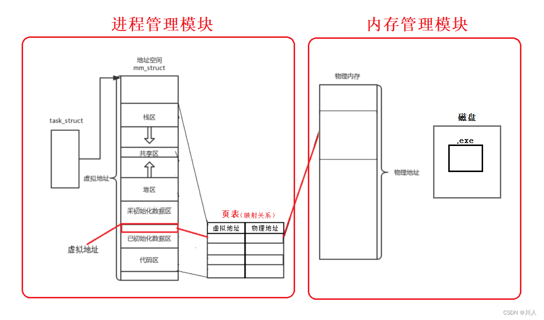 【Linux】-- 程序地址空间