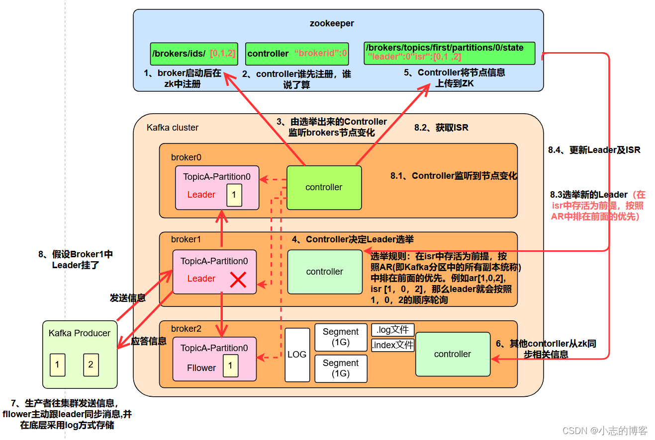 Kafka3.0.0版本——Broker（总体工作流程）