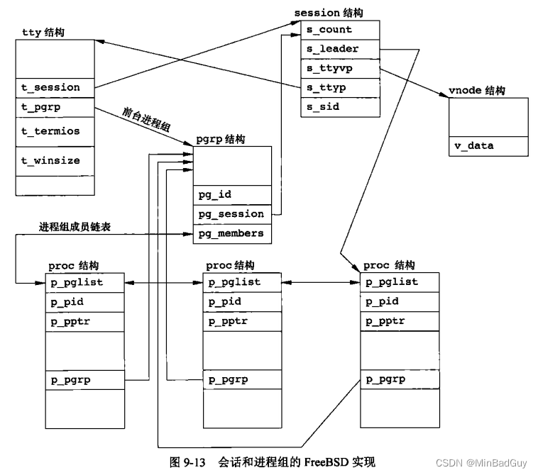 UNIX环境高级编程——进程关系