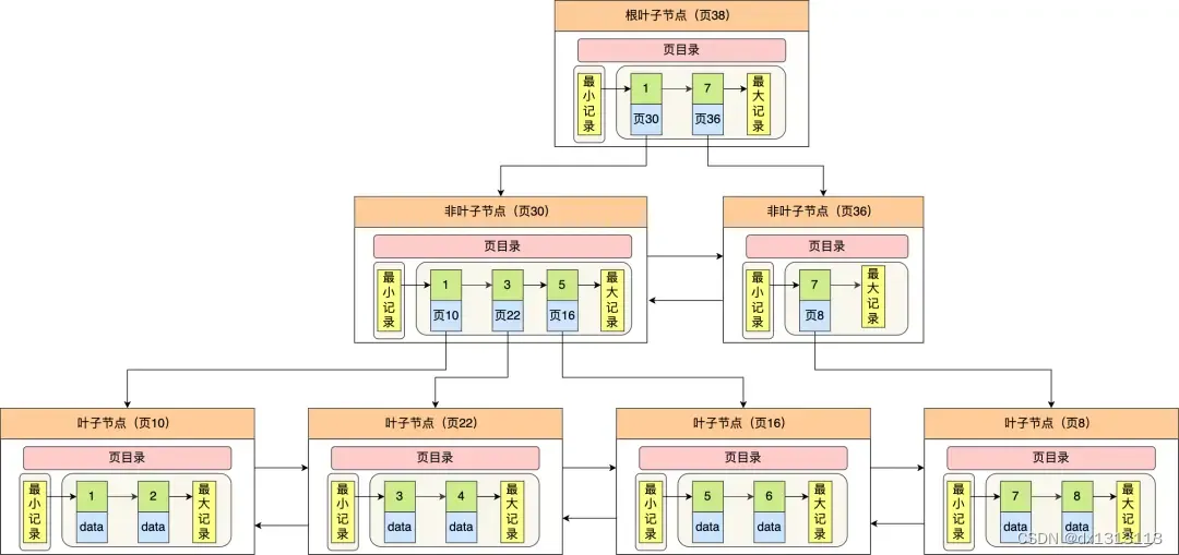 为什么MySQL使用B+树索引，而不使用其他作为索引呢？