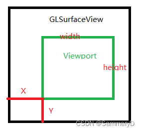 glViewport( int x, int y, int width, int height ) XJ_