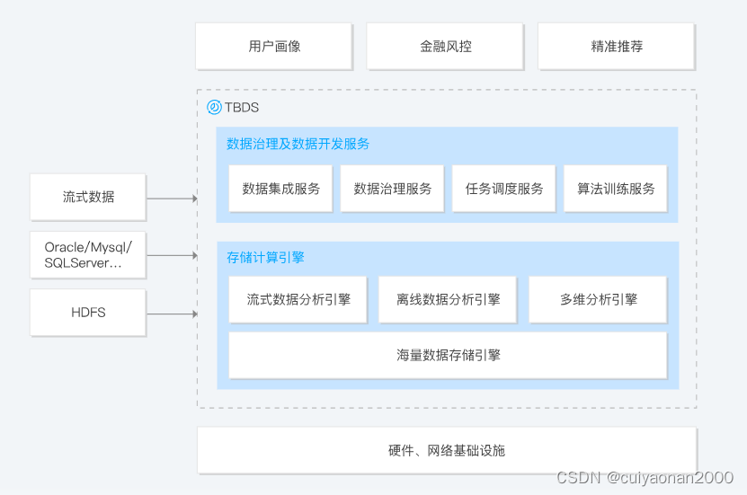 Tencent : TBDS