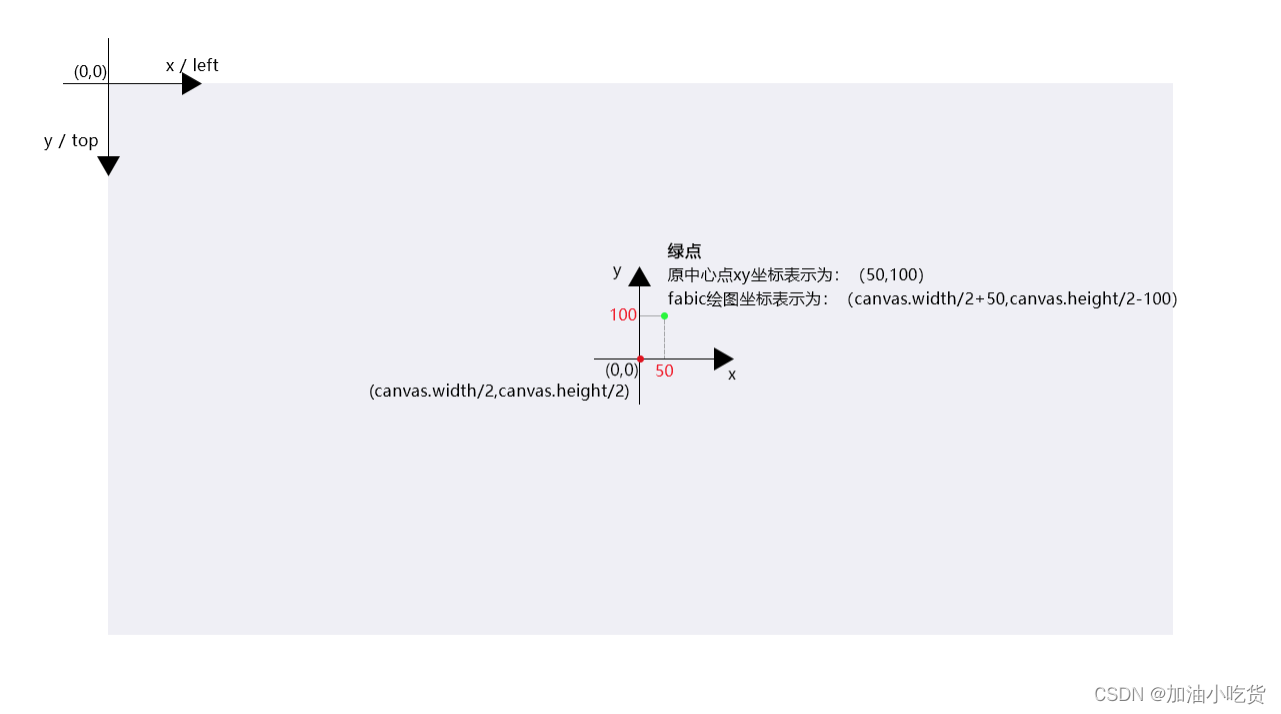 fabic如何将绘图原点移到画布中心