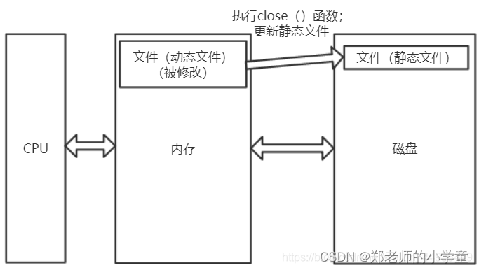 Linux系统编程——文件操作原理