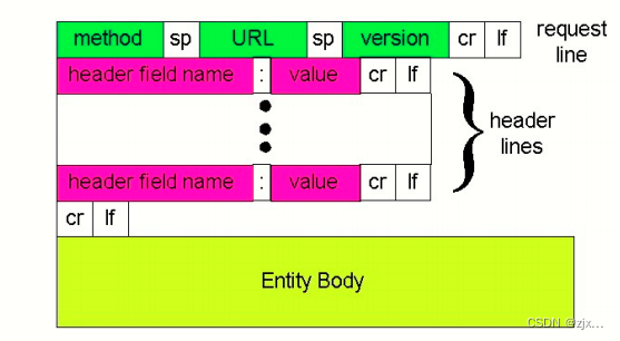 【计算机网络-自顶向下方法】应用层（HTTP、FTP）