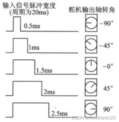 学习笔记12-SG90舵机