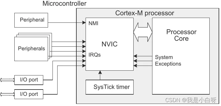 STM32 NVIC