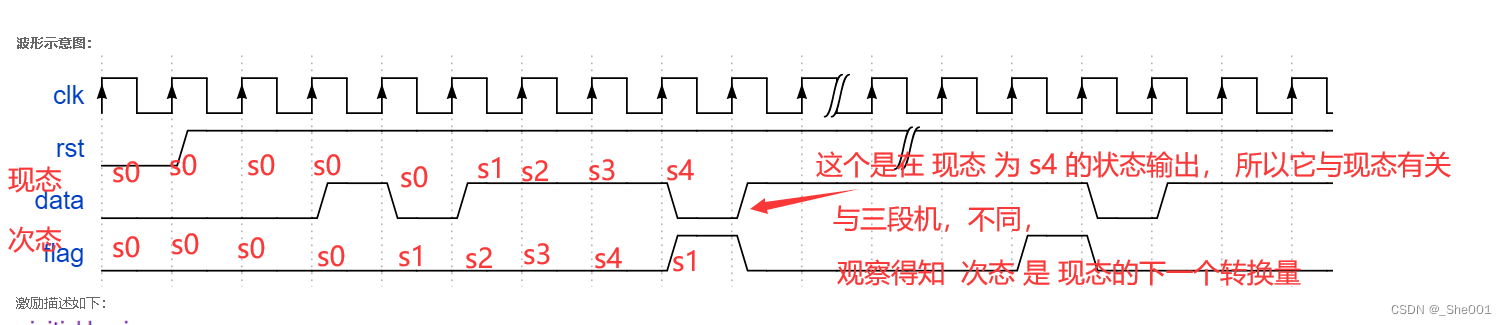 硬件语言Verilog HDL牛客刷题day05时序逻辑部分（2）