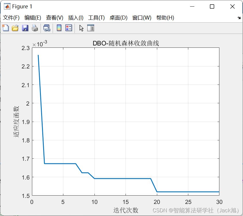 基于蜣螂算法改进的随机森林回归算法 - 附代码