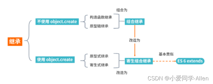 javascript基础九：说说Javascript中的继承？如何实现继承？