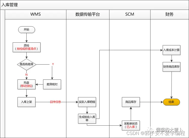 【电商】电商后台---商品上架前的最后准备