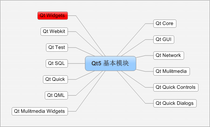 QT Learning Review (1) - Programmer Sought