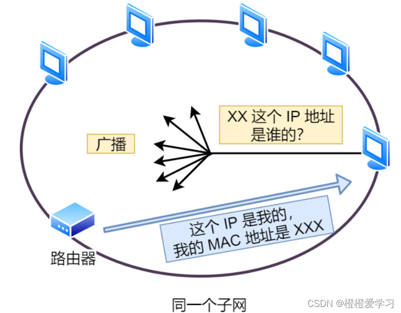 TCP 和 UDP 的区别、TCP 是如何保证可靠传输的？