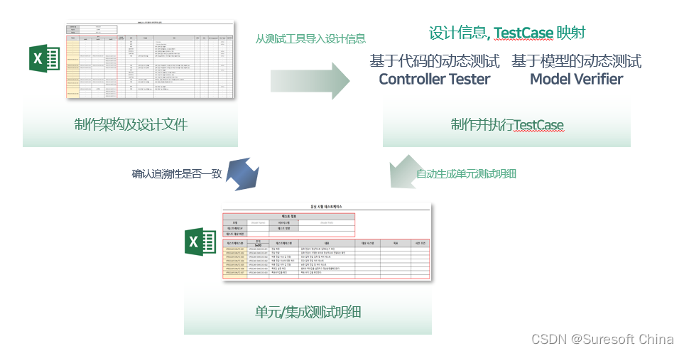 <图4>通过工具联动进行设计追溯管理和规范自动生成过程