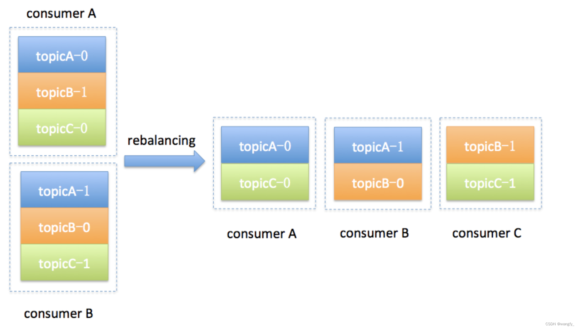 Kafka Rebalance _rebalance librdkafka max.poll.recordsCSDN博客