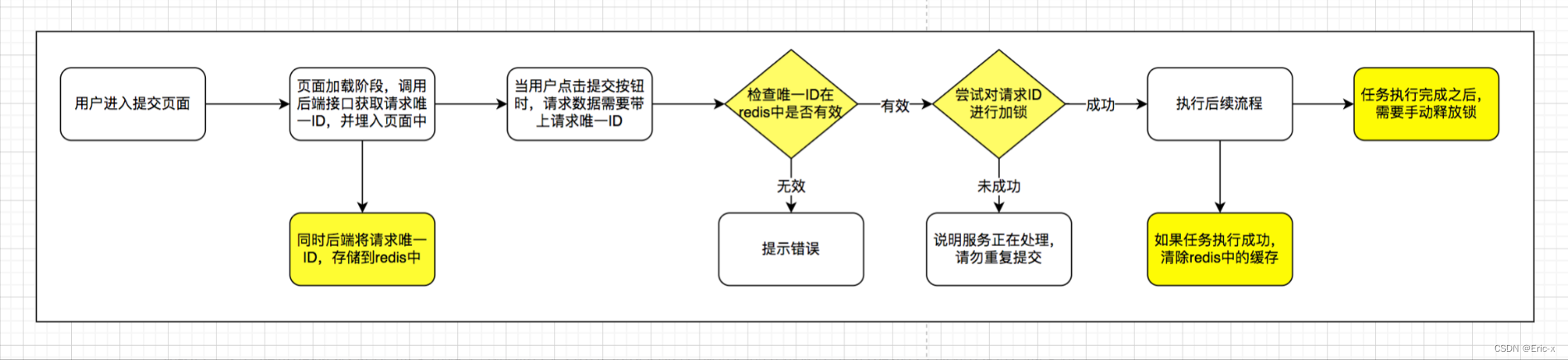 SpringBoot解决用户重复提交订单（方式二：通过Redis实现）