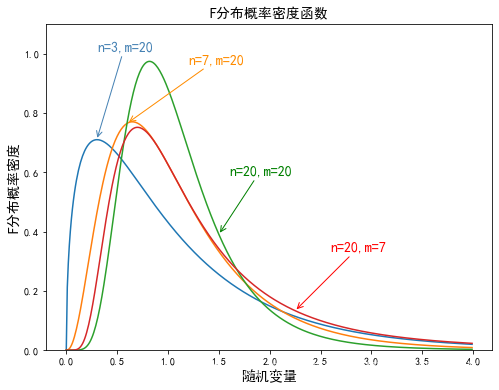 1.3概率分布函数的图形(day4)_y3=st.chi2.pdf(x,6) plt.annotate(