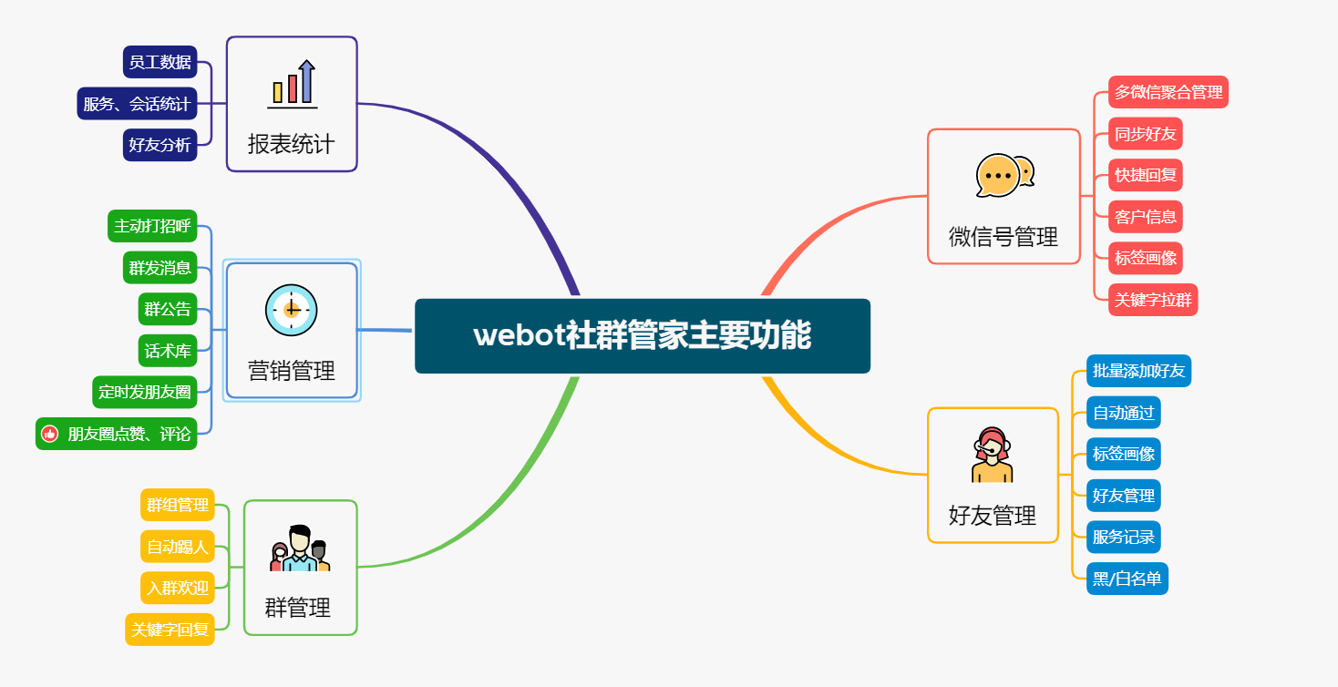 社群管理需要哪些功能