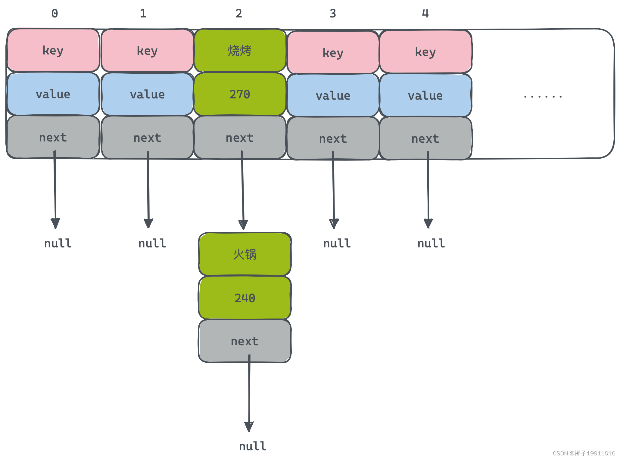 HashMap