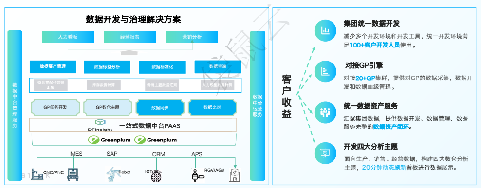 从数据治理到数据应用，制造业企业如何突破数字化转型困境丨行业方案