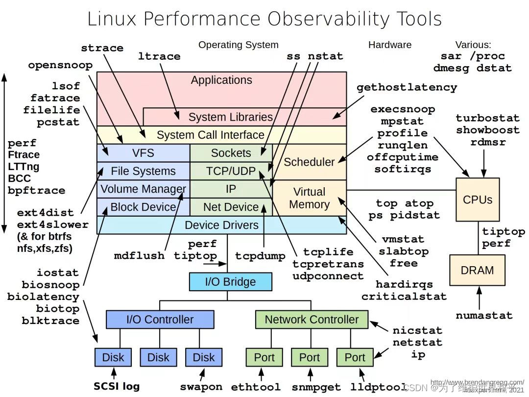 (一文了解)linux性能分析之CPU篇_linux cpu-CSDN博客