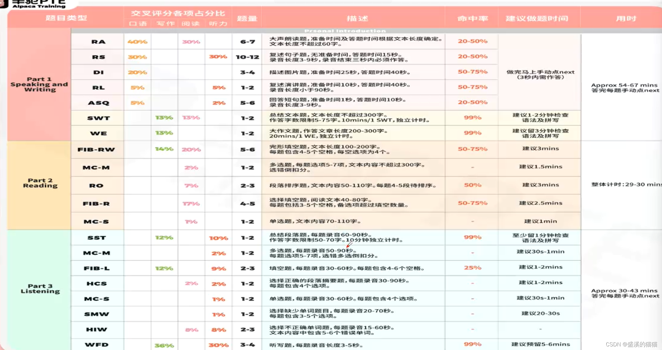 PTE整体考试结构_pte考试结构-CSDN博客