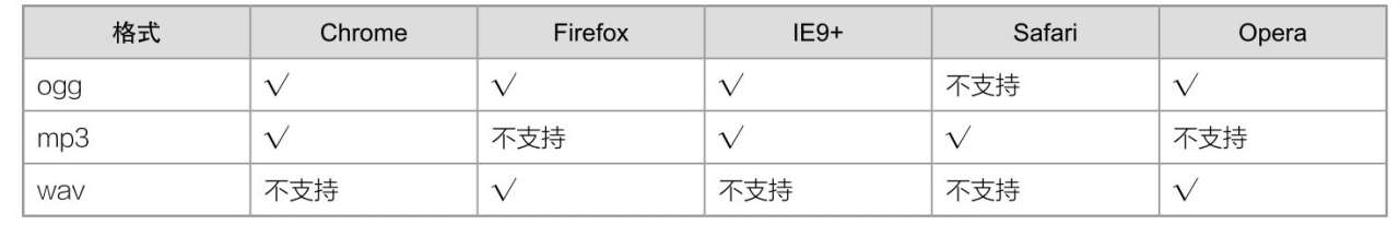 HTML5 音视频