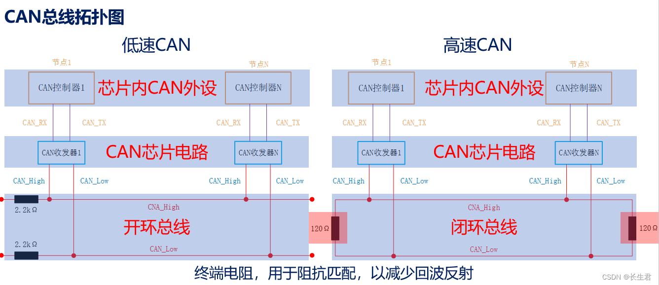 CAN通讯协议