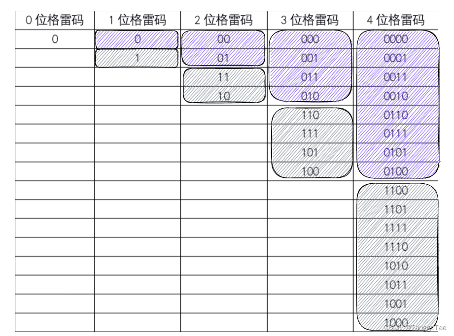 格雷码的实现