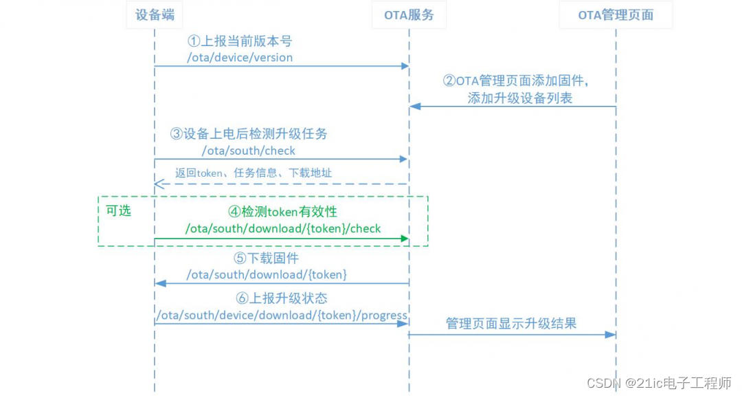 [STM32F0]还不会OTA升级？手把手教你基于STM32的BootLoader的OTA远程升级_stm32f0 ota-CSDN博客