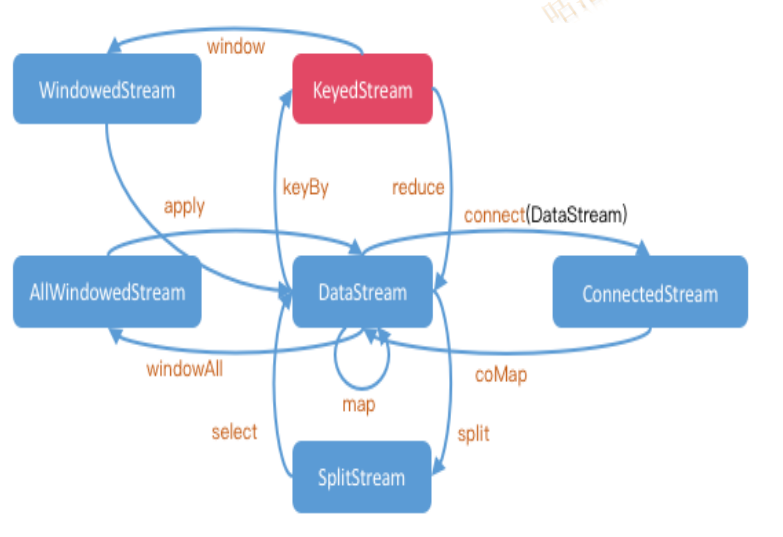 DataStream API 四 之 Flink DataStream编程