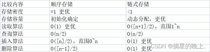 数据结构-线性表