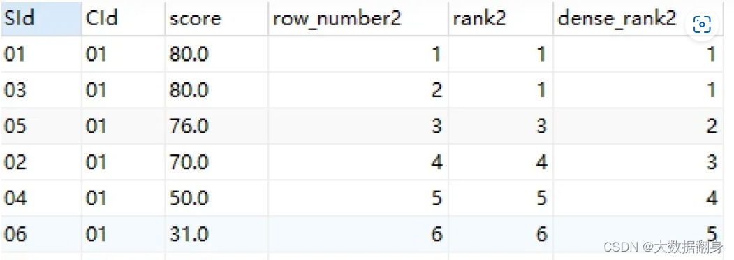 SQL分组后取topN