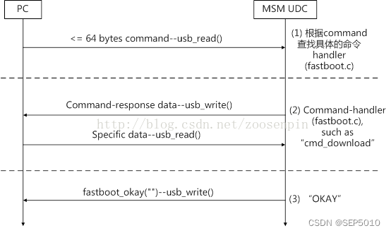 USB fastboot