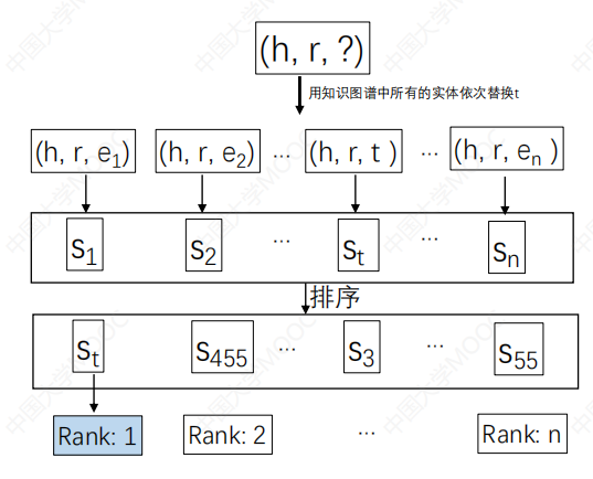 【知识图谱】(task2)知识图谱表示