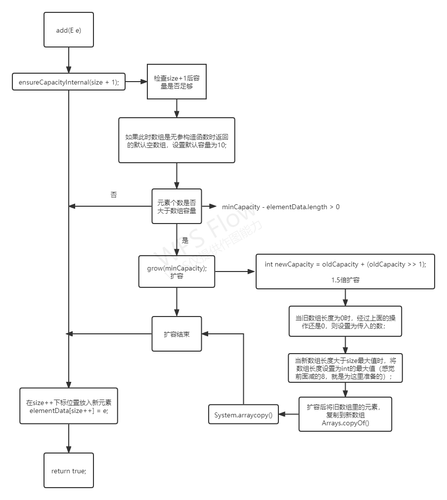 【抽丝剥茧】解析ArrayList源码