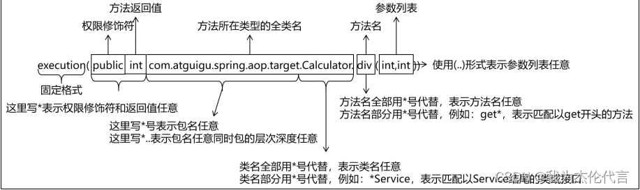 基于注解的AOP之切入点表达式的语法和获取连接点的信息以及切入点表达式的重用