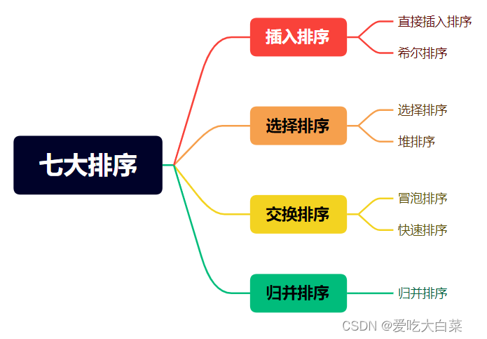 【数据结构趣味多】八大排序