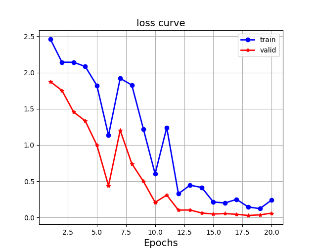 loss_curve