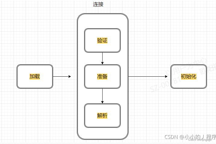 关于装载类子系统