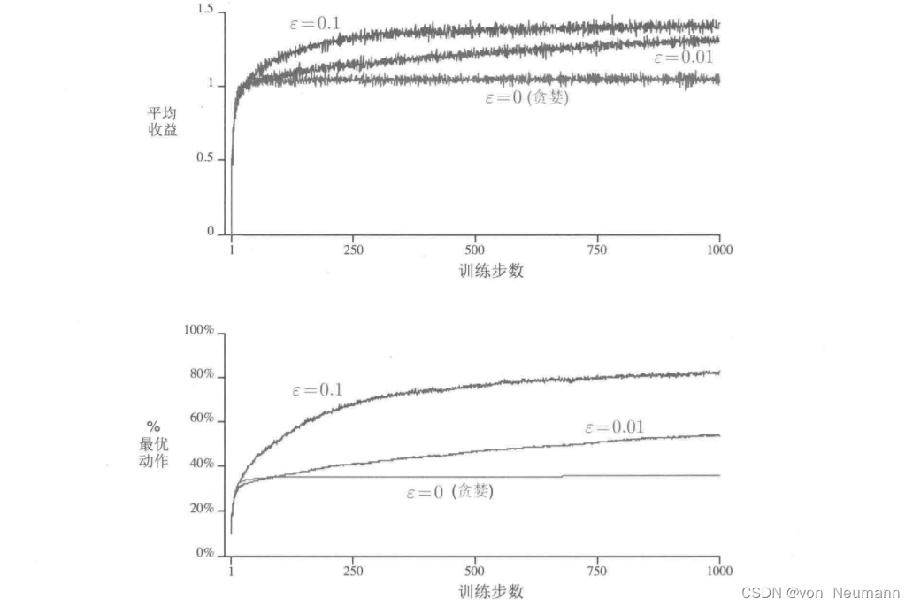 深入理解强化学习——多臂赌博机：10臂测试平台